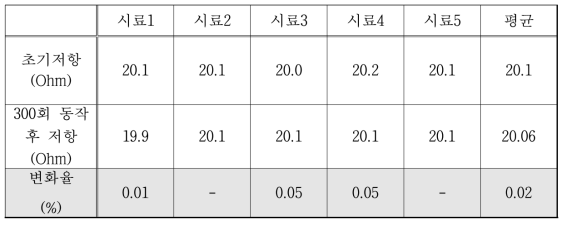 저항 및 신뢰성 평가 결과