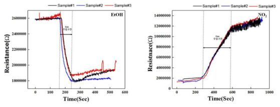 EtOH과 NO2에 대한 가스감응 그래프