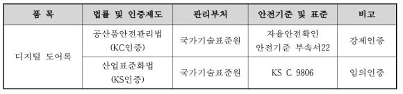 디지털 도어록 국내 적용 법률 및 표준(기준) 현황