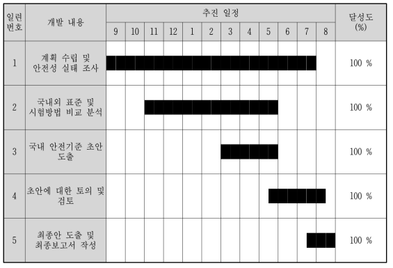 연구 개발 추진 일정표