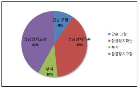 기계식 도어록 고장 및 불편사례 분석 차트