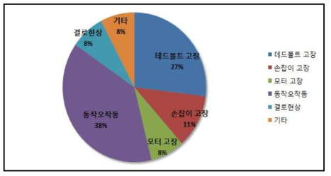 디지털 도어록 고장 및 불편사례 분석 차트