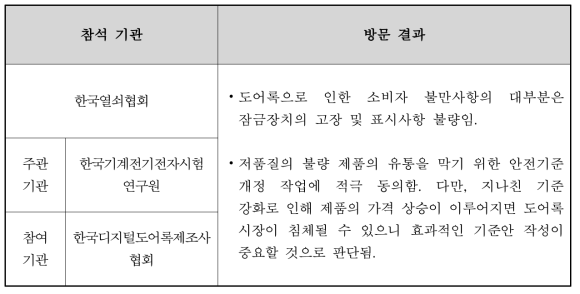 한국열쇠협회 방문을 통한 실태 조사