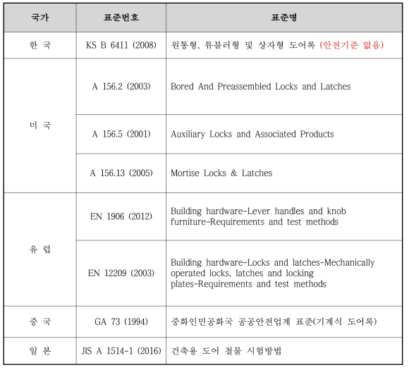 기계식 도어록 국내⦁외 표준 현황표