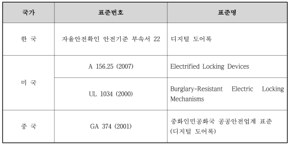 디지털 도어록 국내⦁외 표준 현황표