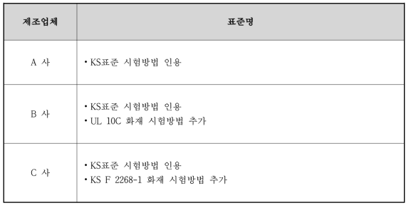 기계식 도어록 국내업체 시험방법 분석