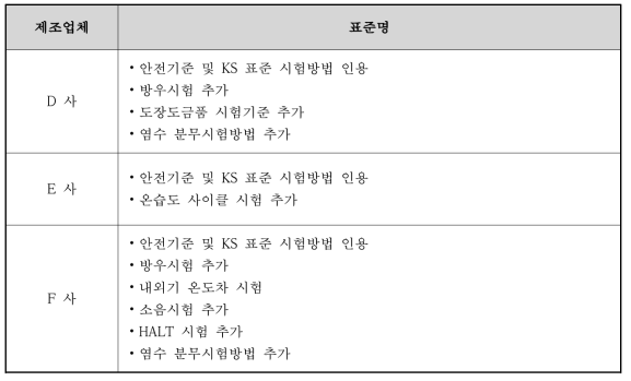 디지털 도어록 국내업체 시험방법 분석