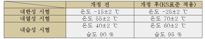 개정전과 개정 후의 시험 온도 조건