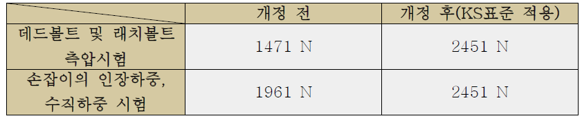 개정전과 개정 후의 기계적 강도 시험 조건