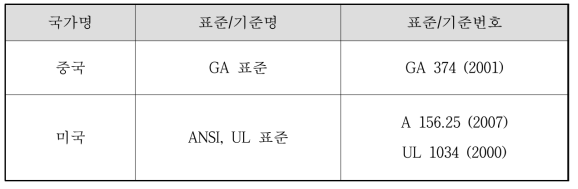 디지털 도어록 해외 표준 비교표