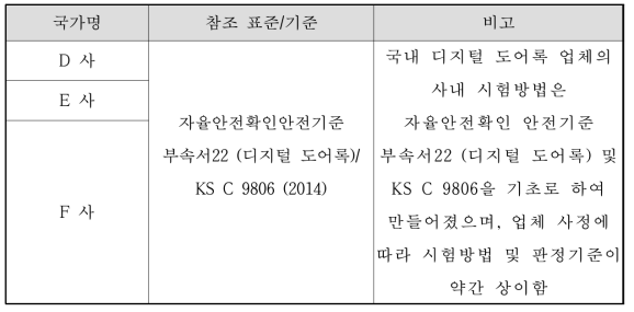 디지털 도어록 제조업체 시험방법 비교표