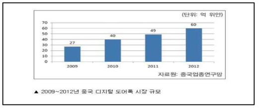 중국 디지털 도어록 시장 규모 분석 차트