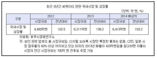 일본 디지털 도어록 시장 규모 분석 차트