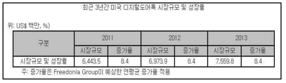 미국 디지털 도어록 시장 규모 분석 차트