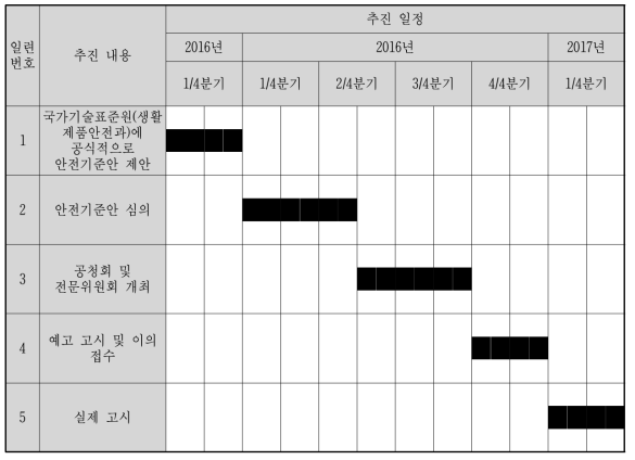 안전기준(안) 고시 계획 및 일정표