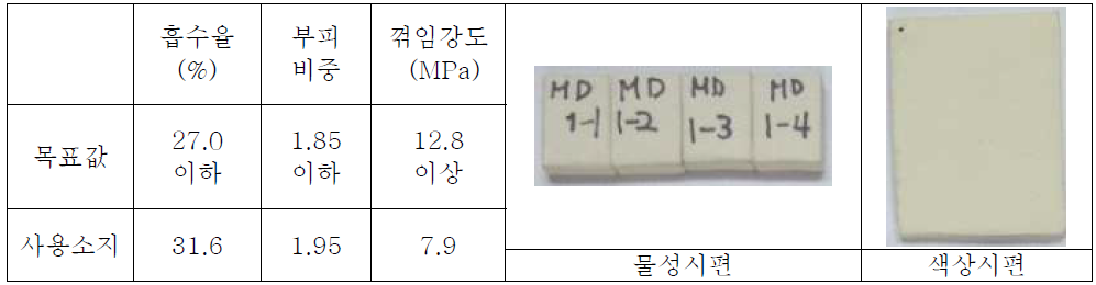 무늬공방 소지 물성 측정 결과 - 자체 측정