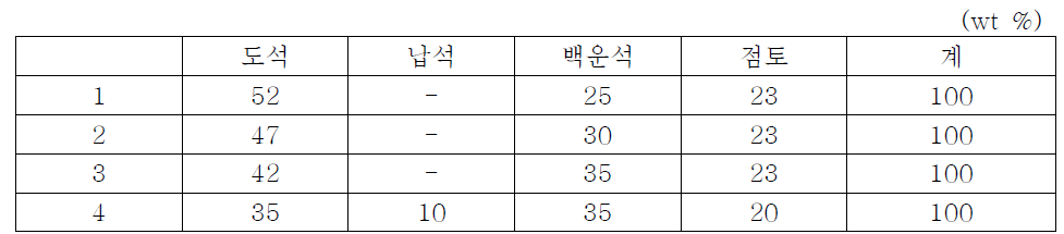 1~4번 조성 조합비