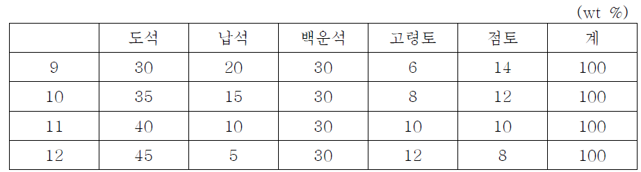 9~12번 조성 조합비