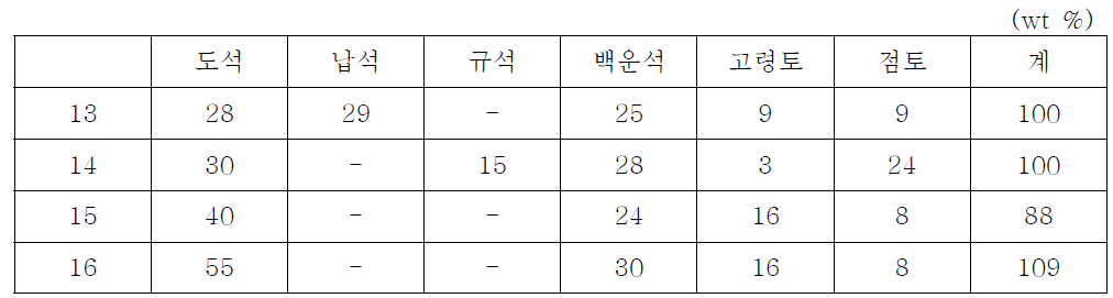 13~16번 조성 조합비