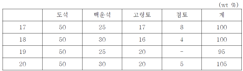 17~20번 조성 조합비