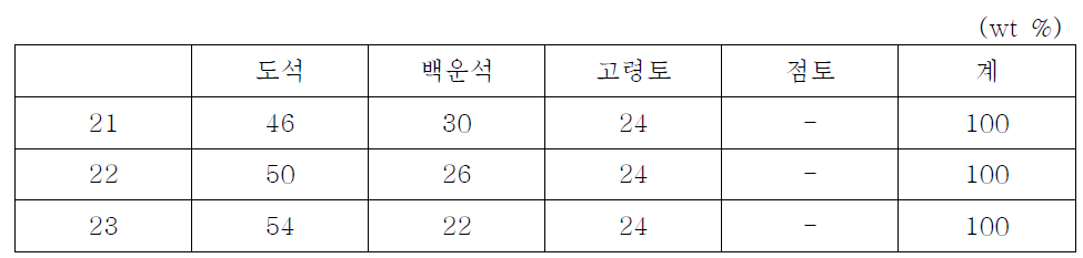 21~23번 조성 조합비