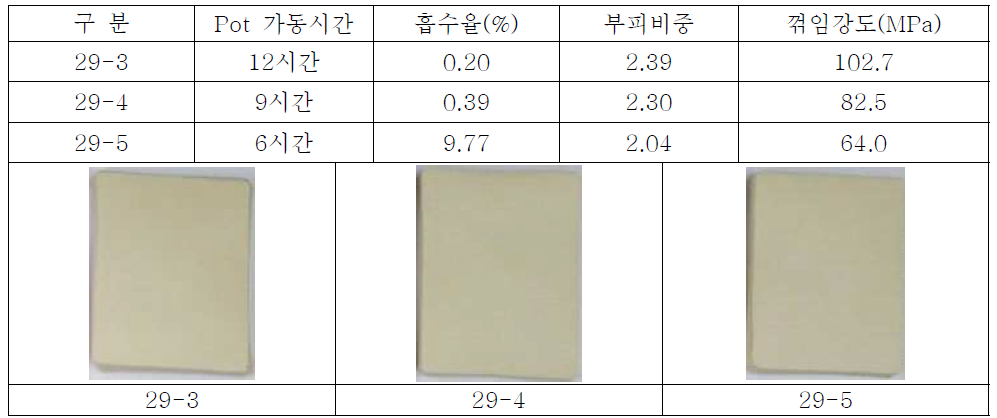 29-3 ~ 29-5번, Pot 12, 9, 6시간 가동. 물성 측정 결과 - 자체 측정