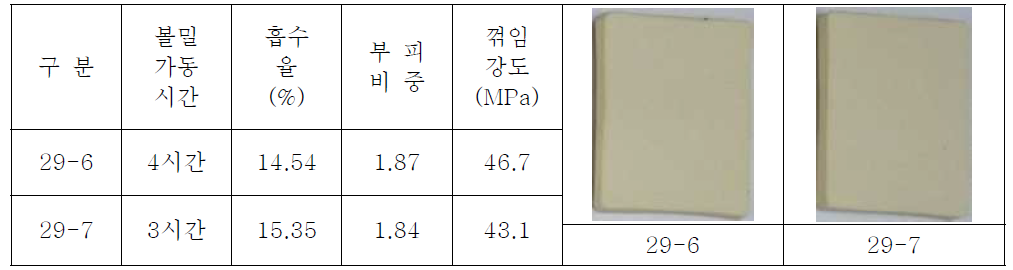 29-6, 29-4번 볼밀 4, 3시간 가동. 물성 측정 결과 - 자체 측정