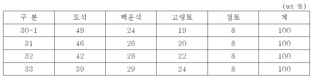 30-1~33번 조성 조합비