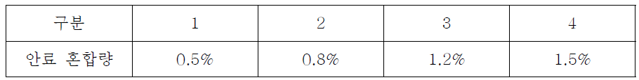 1~4번 조합비