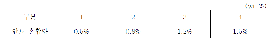 1 ~ 4번 조합비