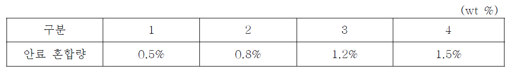 1 ~ 4번 조합비