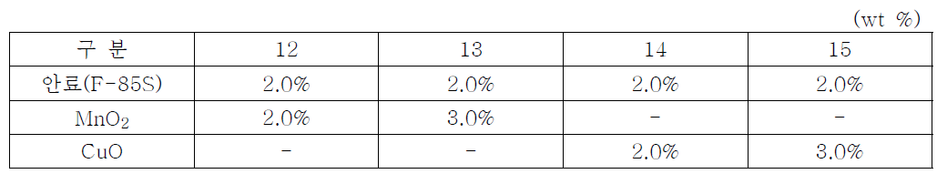 12 ~ 15번 조합비