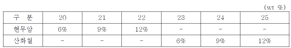 20 ~ 25번 조합표