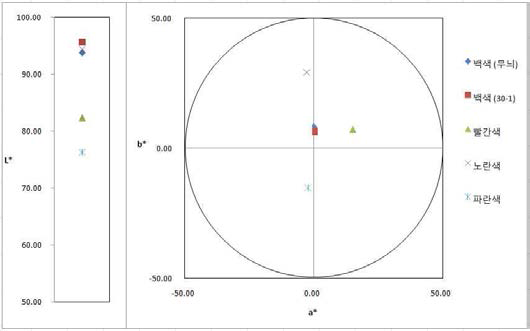 소지별 CIE L* a* b* 측정 그래프