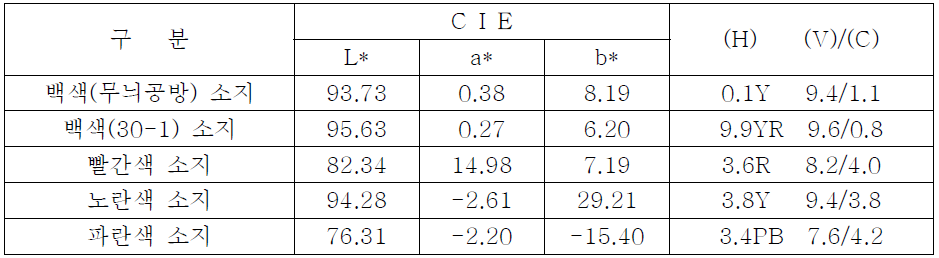 소지별 CIE L* a* b* 측정 값
