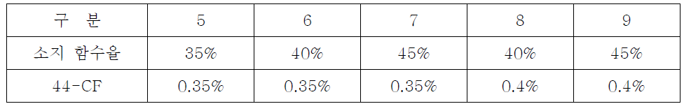 2차 해교실험 조건