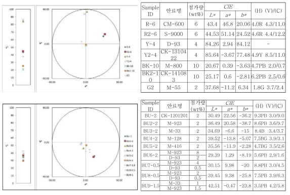 안료를 사용한 색유약 CIE L* a* b* 측정값