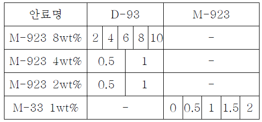 푸른색 유약 조합비