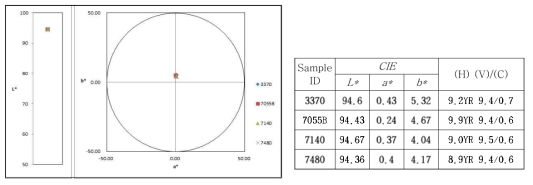 유백 유약 CIE L* a* b* 측정값