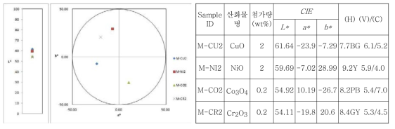 발색 산화물을 사용한 색유약 CIE L* a* b* 측정값