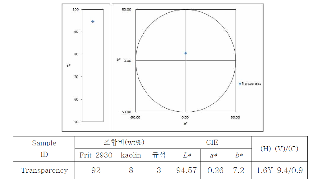 투명 유약 CIE L* a* b* 측정값