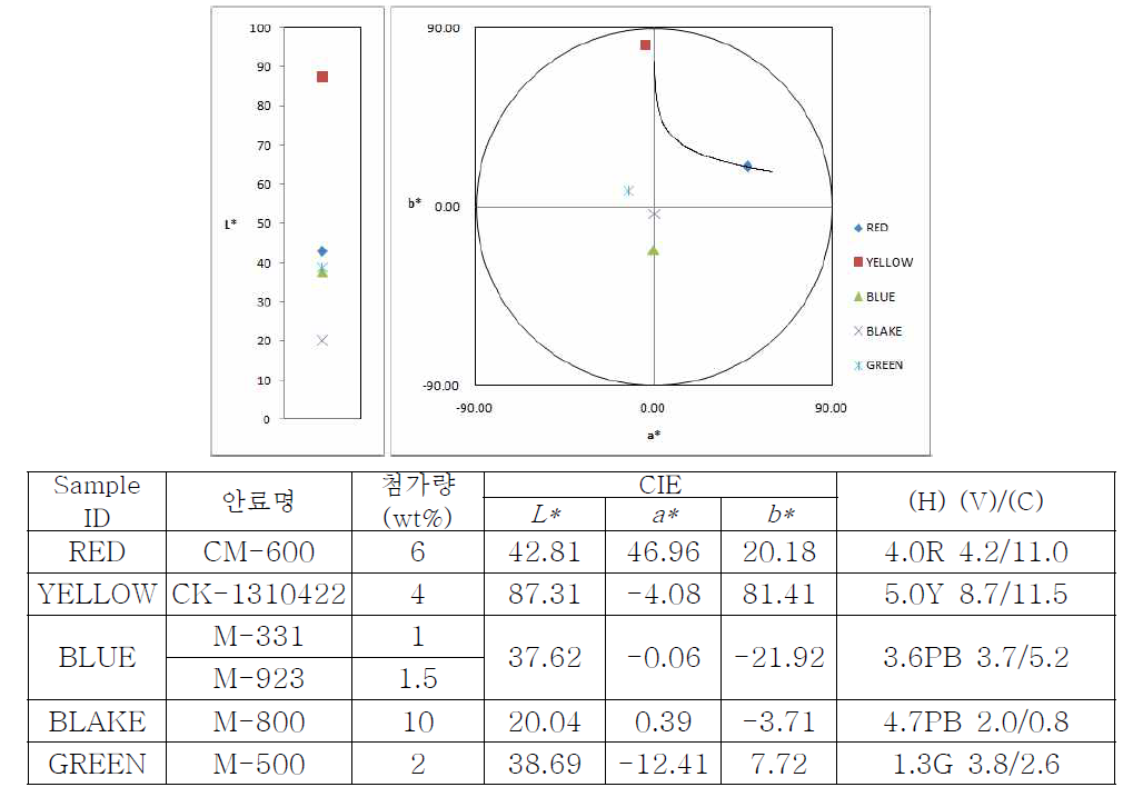 안료를 사용한 색유약 CIE L* a* b* 측정값