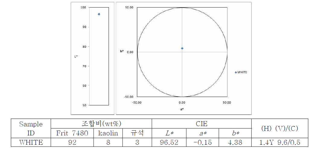 유백 유약 CIE L* a* b* 측정값