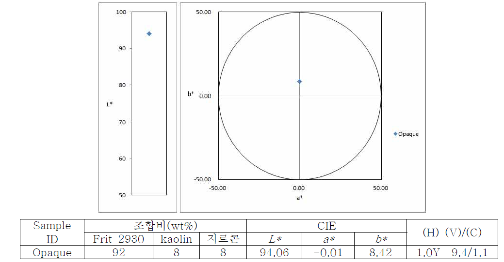 투명 매트 유약 CIE L* a* b* 측정값