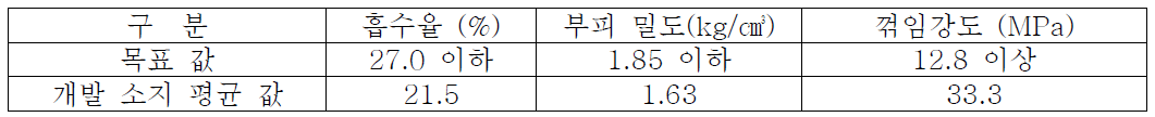 개발된 소지의 물성측정 결과