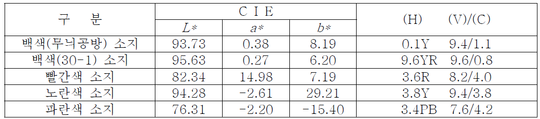 소지별 CIE L* a* b* 측정 값
