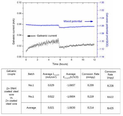 아연도금강선//Zn-5%Al강선 간 갈바닉부식 시험결과