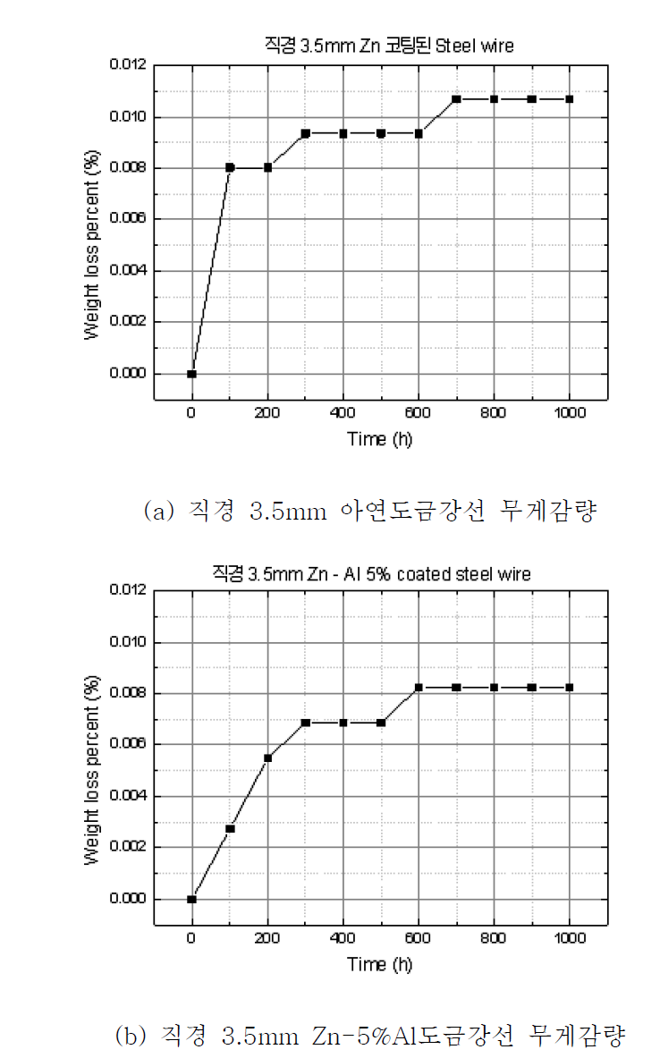 직경 3.5mm 아연도금강선과 직경 3.5mm Zn-5%Al도금강선 250℃ 내열성평가시험결과