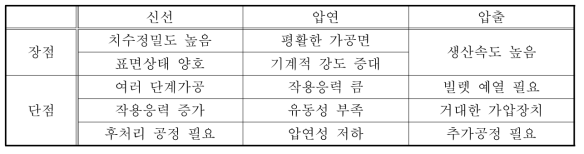 TW형 도체 가공공정의 장단점