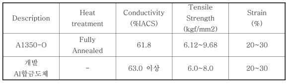 알루미늄합금 도체 개발품 목표물성